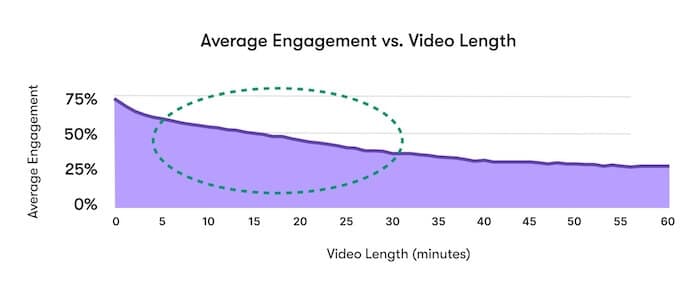 AverageEngagementVideoLength5to30