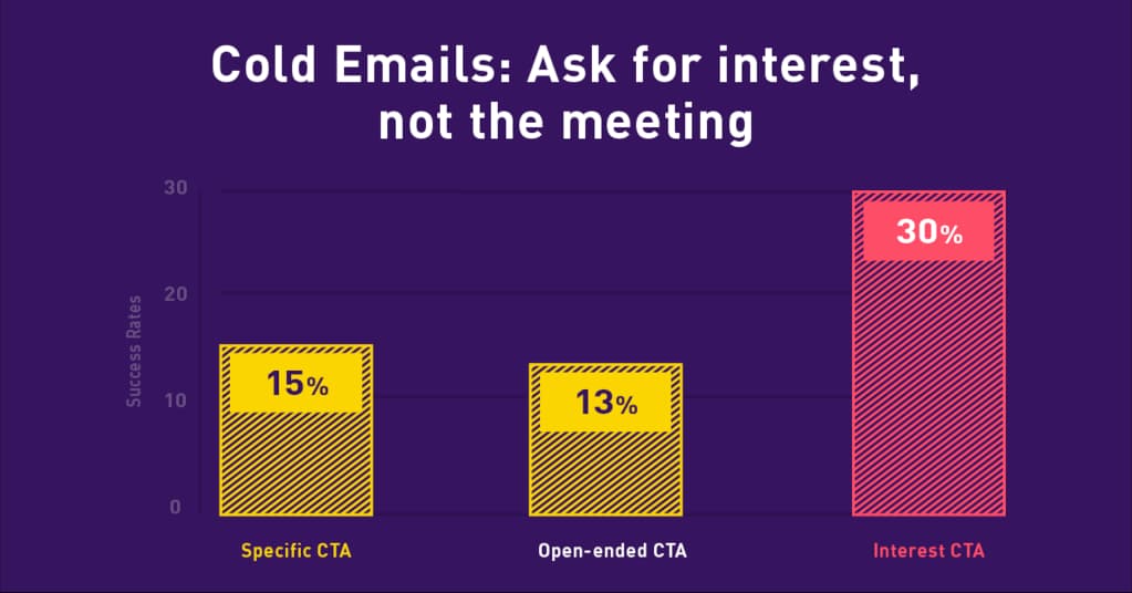 cold-emails-ask-for-interest