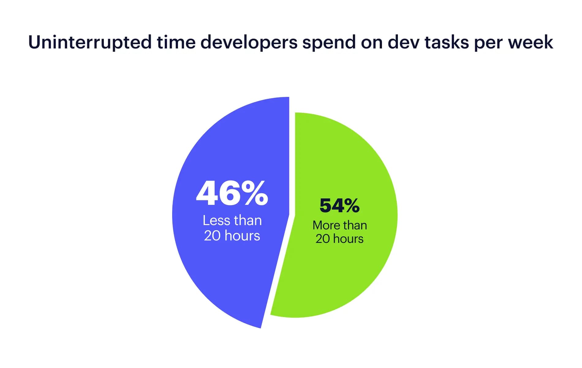 developer-graph-time