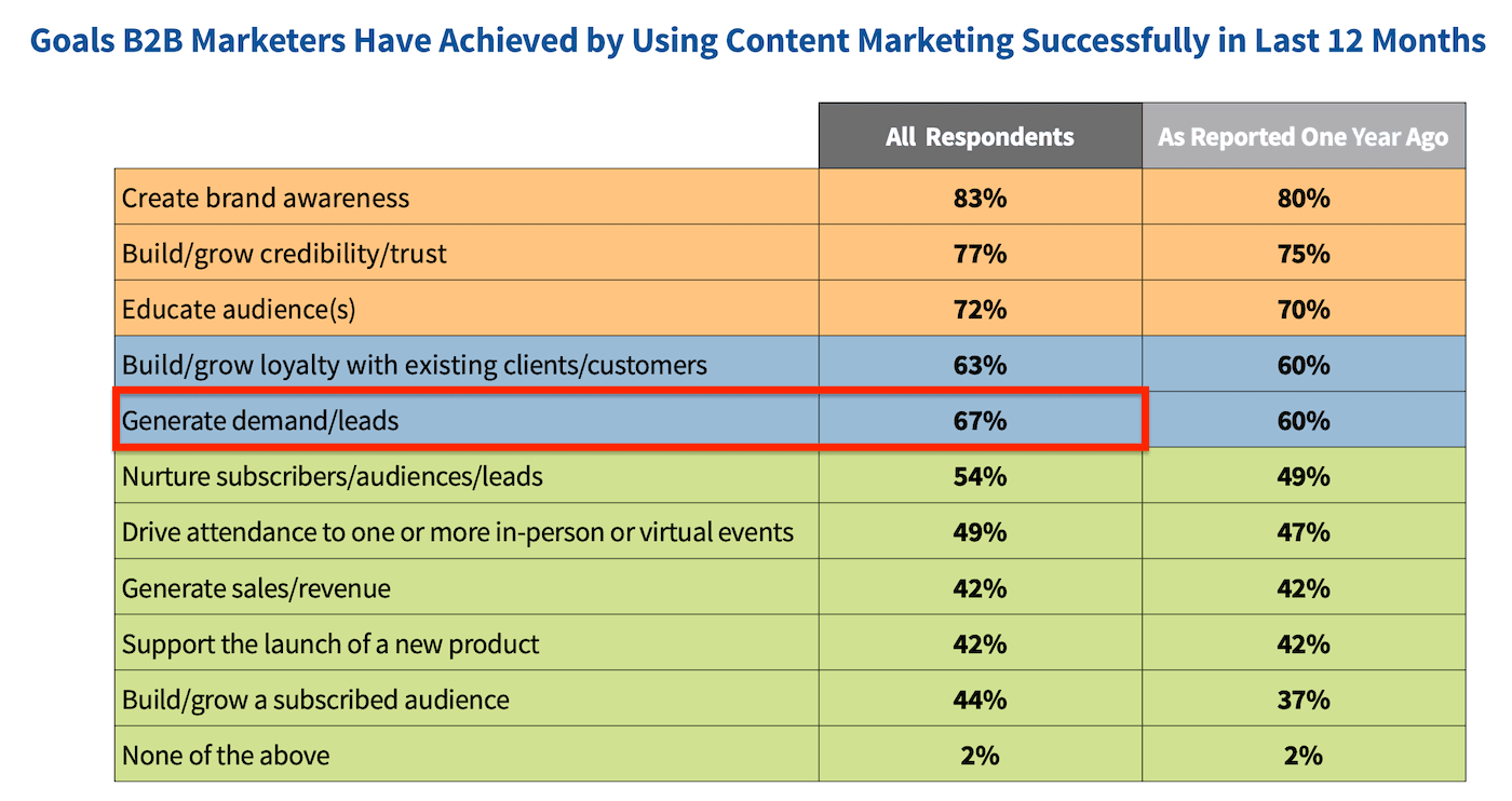 Content-marketing-statistics