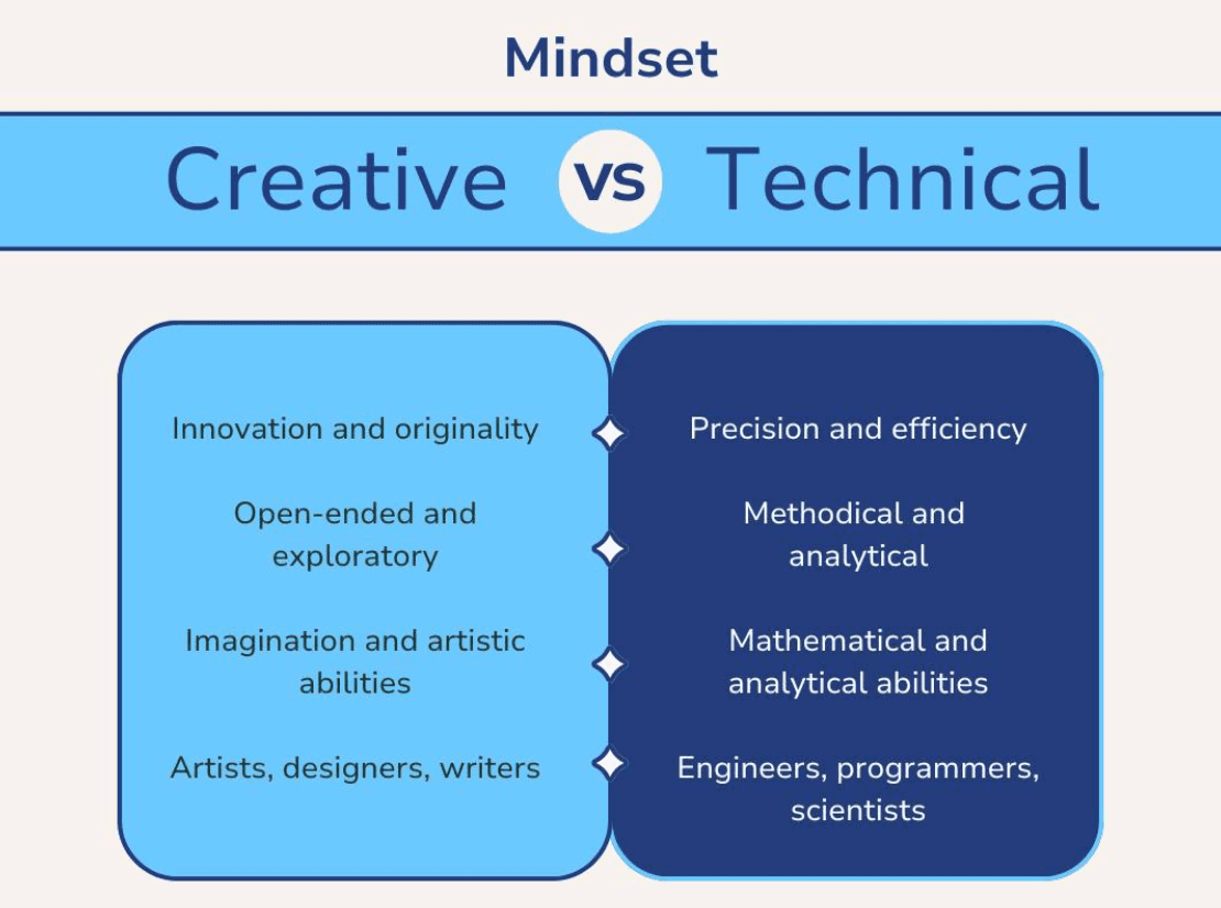 creative vs technical thinkers