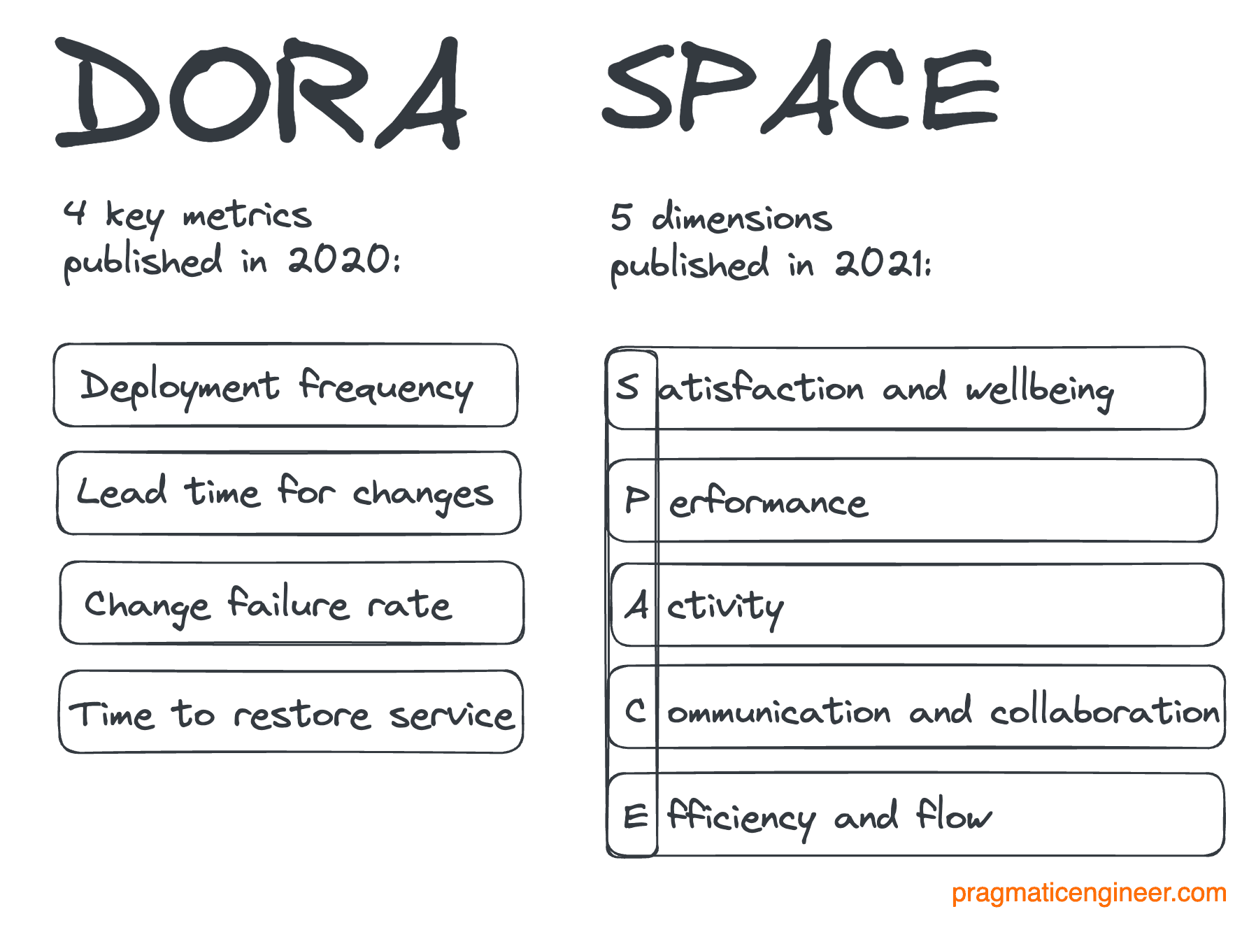 dora vs space