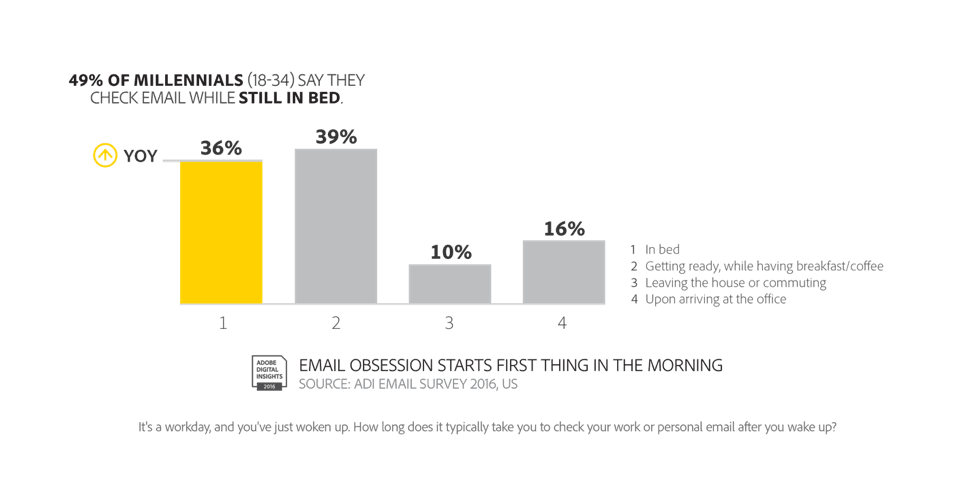 Chart showing 49% of millennials check email while still in bed