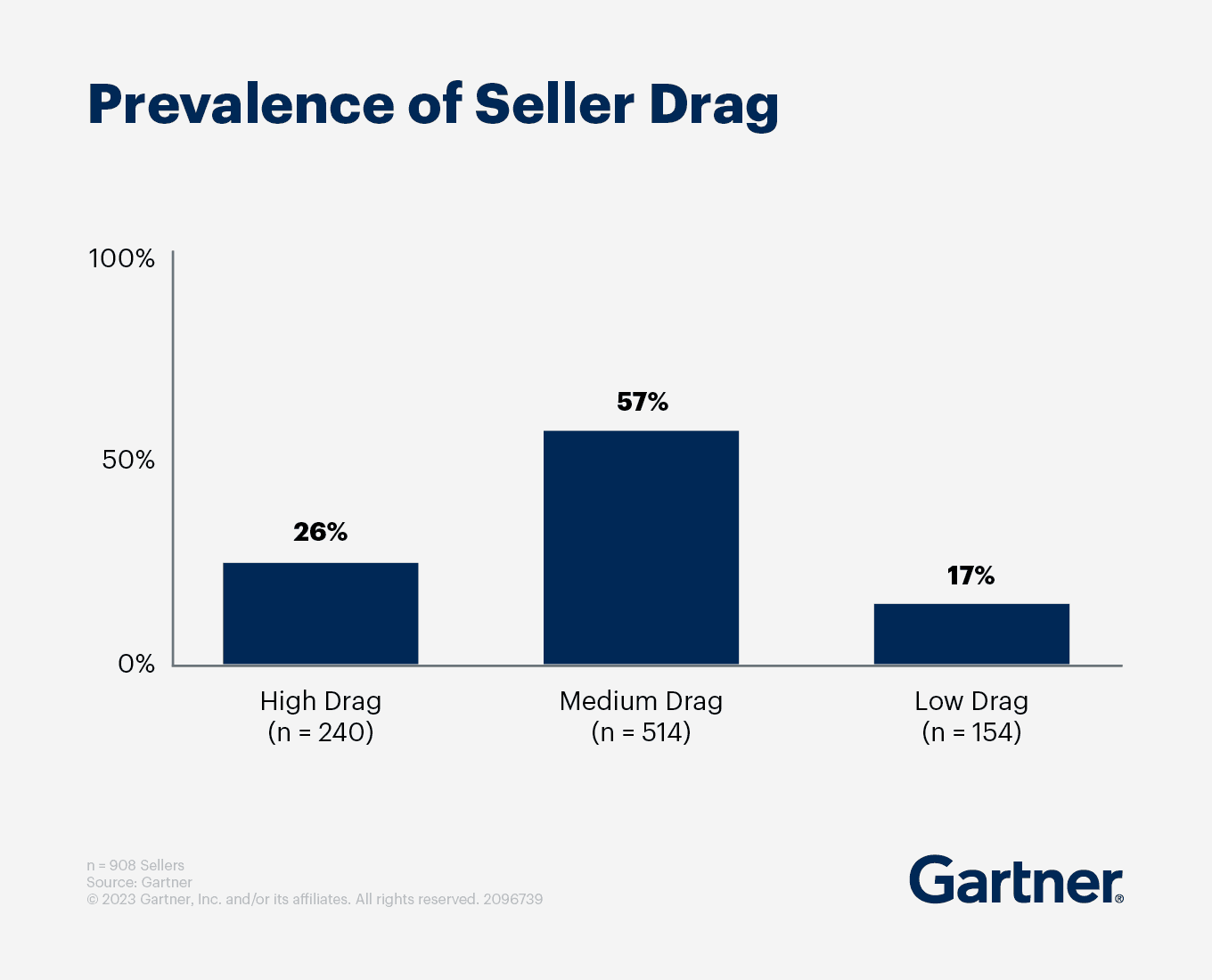 gartner-seller-drag