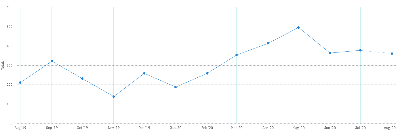 Total videos by Customer Support graph