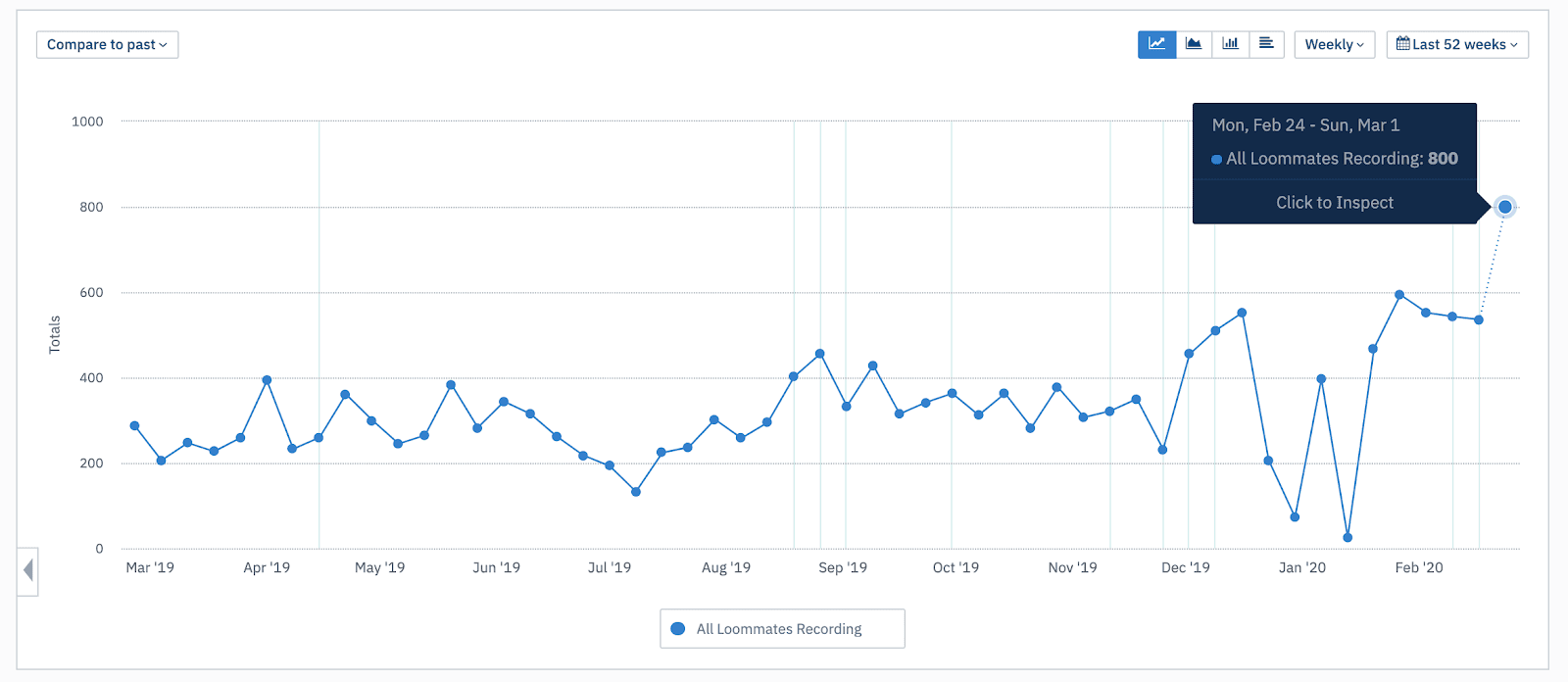 Increase in Loom usage (large)