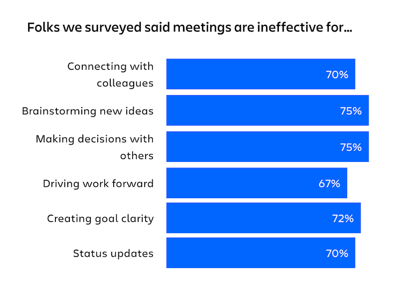 Ineffective-meeting-survey