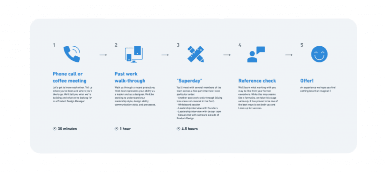 Interview process diagram