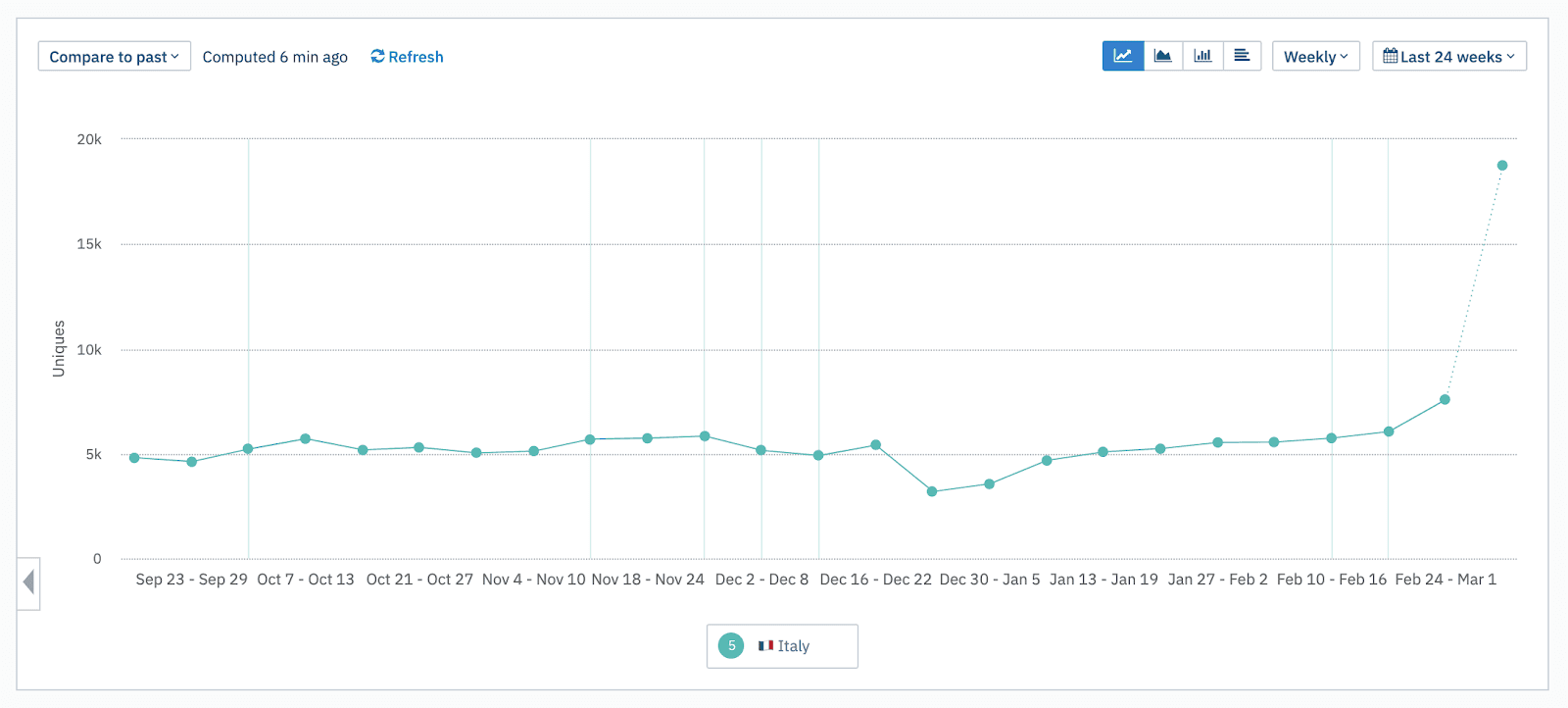 Italy-loom-usage