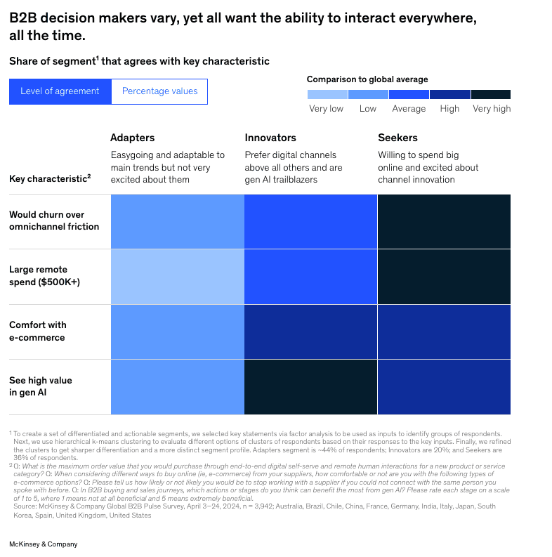 mckinsey-buyer-archetypes