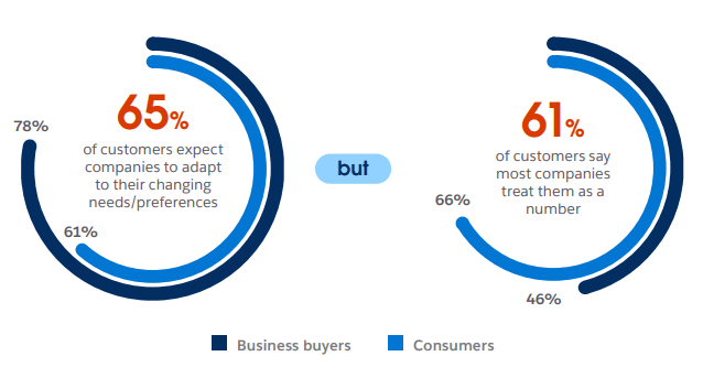 sales-pipeline customer-personalization