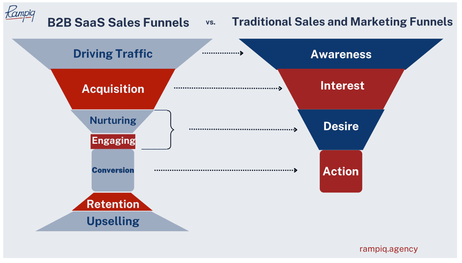 B2B SaaS sales funnel