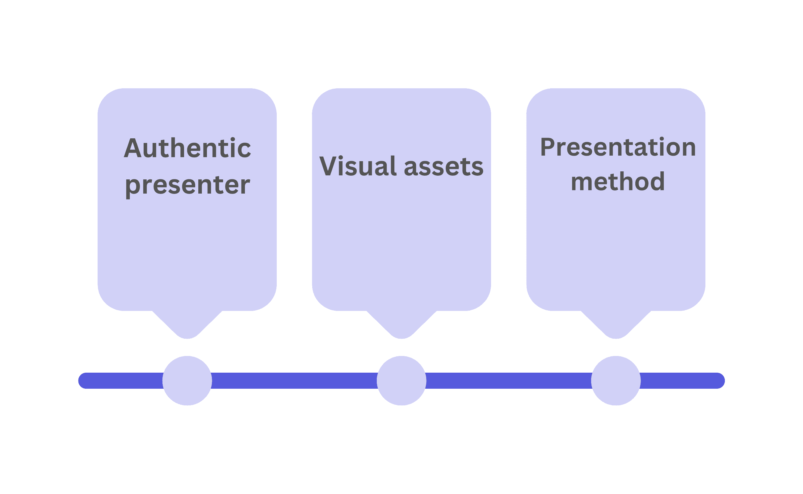 What should a sales presentation include